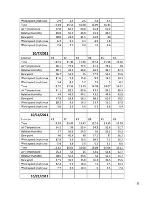 11
Wind speed (mph) ave 2.9 2.1 2.5 2.8 4.5
Time 15:49 15:55 16:00 16:07 16:13
Air Temperature 62.8 60.5 60.8 65.4 60.2
Relative Humidity 48.8 50.2 46.8 45.3 46.3
Dew point 50.8 41.9 41.1 45.9 40
Wind speed (mph) max 6.2 8.5 9.3 4.9 7.8
Wind speed (mph) ave 2.4 2.5 3.4 1.6 2.4
10/7/2011
Location K1 K2 K3 K4 K5 K6
Time 11:35 11:46 11:49 11:53 11:58 12:02
Air Temperature 76.1 75.6 77.5 81.1 78.4 78
Relative Humidity 48.1 49.2 48.6 46.2 46.7 47.3
Dew point 56.7 55.9 55 57.2 56.1 55.6
Wind speed (mph) max 11.6 9.8 15.4 9.7 14.3 14.3
Wind speed (mph) ave 3.4 4.3 5.7 2.9 5 4.2
Time 13:52 13:56 13:59 14:03 14:07 14:12
Air Temperature 81.1 82.2 82.6 83.2 85.2 86.4
Relative Humidity 44 44.9 44.1 43.5 44.9 42.8
Dew point 57.8 58.8 58.3 60.1 60.5 59.5
Wind speed (mph) max 10.3 8.6 14.3 13.7 16.2 17.8
Wind speed (mph) ave 3.6 3.3 5.4 5.2 6.8 4.9
10/14/2011
Location K1 K2 K3 K4 K5 K6
Time 13:38 13:43 13:47 13:51 13:55 13:59
Air Temperature 54.2 56 55.4 54.3 52.8 51.7
Relative Humidity 57 56.9 54.5 56 56.2 55.3
Dew point 40 40.4 40 37.5 37 36.2
Wind speed (mph) max 12.8 9.4 16.5 10.2 7.2 16.2
Wind speed (mph) ave 5.9 3.8 7.5 5.5 3.1 8.6
Time 15:52 15:56 16:00 16:04 16:08 16:11
Air Temperature 55.3 55 55 53.5 53.6 52.7
Relative Humidity 50.6 50.5 49.5 52 52.3 51.7
Dew point 37.5 36.9 35.8 36.3 36.5 35.6
Wind speed (mph) max 12.4 9.9 18.4 11 7.5 14.3
Wind speed (mph) ave 7.7 3.9 10.3 6 3.5 7.4
10/21/2011
 