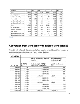 12
Location K1 K2 K3 K4 K5 K6
Time 12:01 12:06 12:09 12:13 12:15 12:18
Air Temperature 52.3 54.1 53.3 52.4 53.6 52.5
Relative Humidity 54.6 49 49.3 49 48.7 49.2
Dew point 37 37.1 34.5 35.6 35.8 34.5
Wind speed (mph) max 7.8 5 6.8 5.1 6.2 6.7
Wind speed (mph) ave 4.5 2 3.7 2.4 3.2 4.1
Time 14:02 14:06 14:08 14:11 14:17 14:20
Air Temperature 55.7 58.4 58.3 57.8 57.8 58.6
Relative Humidity 42.1 42.1 40.2 41.9 41.1 39.6
Dew point 33.4 35.6 35.2 36.6 36.2 34.9
Wind speed (mph) max 7.2 6.5 6.8 6.1 6.2 8.7
Wind speed (mph) ave 2.1 2.8 4.2 2.3 2.9 4.2
Table 2
Conversion from Conductivity to Specific Conductance
The table below, Table 3, shows the results from Equation 1. Excel Spreadsheet was used to
solve for Specific Conductance using Conductivity as the input.
9/23/2011
Specific Conductance (µS) with
Equation
Measured Specific
Conductance (µS)
TC * (T - 25)
1 + TC * (T -
25)
Conductivity/(1 + TC * (T -
25))=Specific Conductance
Specific Conductance
(µS)
-0.27886 0.72114 520.9806695 521
-0.27695 0.72305 519.8810594 521
-0.27695 0.72305 520.4342715 521
-0.29605 0.70395 521.7700121 523
-0.29796 0.70204 #VALUE! *158.7
-0.29987 0.70013 521.9030751 521
-0.27695 0.72305 520.8491806 520
-0.30369 0.69631 #VALUE! *214.3
-0.26931 0.73069 525.120092 526
-0.27122 0.72878 525.9474739 526
-0.27122 0.72878 525.2613958 526
-0.30178 0.69822 #VALUE! *520/169.8
 