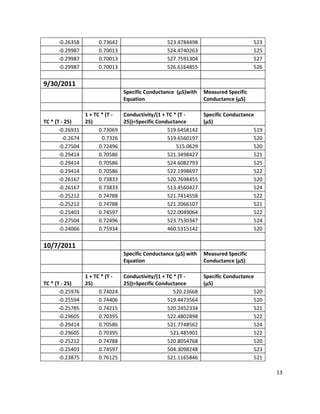 13
-0.26358 0.73642 523.4784498 523
-0.29987 0.70013 524.4740263 525
-0.29987 0.70013 527.7591304 527
-0.29987 0.70013 526.6164855 526
9/30/2011
Specific Conductance (µS)with
Equation
Measured Specific
Conductance (µS)
TC * (T - 25)
1 + TC * (T -
25)
Conductivity/(1 + TC * (T -
25))=Specific Conductance
Specific Conductance
(µS)
-0.26931 0.73069 519.6458142 519
-0.2674 0.7326 519.6560197 520
-0.27504 0.72496 515.0629 520
-0.29414 0.70586 521.3498427 521
-0.29414 0.70586 524.6082793 525
-0.29414 0.70586 522.1998697 522
-0.26167 0.73833 520.7698455 520
-0.26167 0.73833 513.4560427 524
-0.25212 0.74788 521.7414558 522
-0.25212 0.74788 521.2066107 521
-0.25403 0.74597 522.0049064 522
-0.27504 0.72496 523.7530347 524
-0.24066 0.75934 460.5315142 520
10/7/2011
Specific Conductance (µS) with
Equation
Measured Specific
Conductance (µS)
TC * (T - 25)
1 + TC * (T -
25)
Conductivity/(1 + TC * (T -
25))=Specific Conductance
Specific Conductance
(µS)
-0.25976 0.74024 520.23668 520
-0.25594 0.74406 519.4473564 520
-0.25785 0.74215 520.2452334 521
-0.29605 0.70395 522.4802898 522
-0.29414 0.70586 521.7748562 524
-0.29605 0.70395 521.485901 522
-0.25212 0.74788 520.8054768 520
-0.25403 0.74597 504.3098248 523
-0.23875 0.76125 521.1165846 521
 