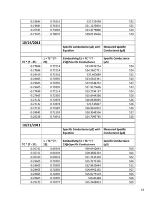 14
-0.23684 0.76316 520.729598 521
-0.23684 0.76316 521.1227004 521
-0.26931 0.73069 523.4778086 524
-0.21965 0.78035 520.0230666 520
10/14/2011
Specific Conductance (µS) with
Equation
Measured Specific
Conductance (µS)
TC * (T - 25)
1 + TC * (T -
25)
Conductivity/(1 + TC * (T -
25))=Specific Conductance
Specific Conductance
(µS)
-0.27886 0.72114 523.8927254 524
-0.27886 0.72114 524.5860721 524
-0.28459 0.71541 520.400889 521
-0.29605 0.70395 523.6167341 524
-0.29605 0.70395 522.0541232 527
-0.29605 0.70395 521.9120676 523
-0.27886 0.72114 525.2794187 524
-0.27695 0.72305 515.0404536 526
-0.27122 0.72878 526.0846895 526
-0.27122 0.72878 525.535827 526
-0.27313 0.72687 526.9167802 526
-0.28841 0.71159 528.3941596 527
-0.26358 0.73642 524.7005785 525
10/21/2011
Specific Conductance (µS) with
Equation
Measured Specific
Conductance (µS)
TC * (T - 25)
1 + TC * (T -
25)
Conductivity/(1 + TC * (T -
25))=Specific Conductance
Specific Conductance
(µS)
-0.30751 0.69249 499.6462043 500
-0.30751 0.69249 500.3682364 501
-0.30369 0.69631 501.2135399 502
-0.29605 0.70395 505.7177356 506
-0.29605 0.70395 512.9625684 511
-0.29605 0.70395 506.9962355 507
-0.29605 0.70395 505.0074579 505
-0.29605 0.70395 506.85418 506
-0.29223 0.70777 505.2488803 505
 
