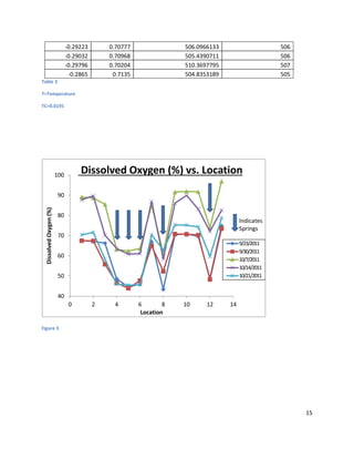 15
-0.29223 0.70777 506.0966133 506
-0.29032 0.70968 505.4390711 506
-0.29796 0.70204 510.3697795 507
-0.2865 0.7135 504.8353189 505
Table 3
T=Temperature
TC=0.0191
Figure 5
40
50
60
70
80
90
100
0 2 4 6 8 10 12 14
DissolvedOxygen(%)
Location
Dissolved Oxygen (%) vs. Location
9/23/2011
9/30/2011
10/7/2011
10/14/2011
10/21/2011
Indicates
Springs
 