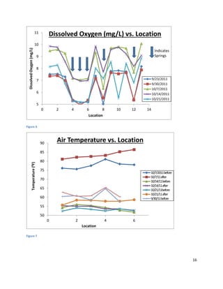 16
Figure 6
Figure 7
5
6
7
8
9
10
11
0 2 4 6 8 10 12 14
DissolvedOxygen(mg/L)
Location
Dissolved Oxygen (mg/L) vs. Location
9/23/2011
9/30/2011
10/7/2011
10/14/2011
10/21/2011
Indicates
Springs
50
55
60
65
70
75
80
85
90
0 2 4 6
Temperature(0F)
Location
Air Temperature vs. Location
10/7/2011before
10/7/11after
10/14/11before
10/14/11after
10/21/11before
10/21/11after
9/30/11before
 