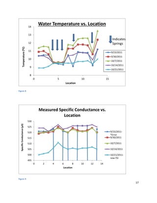 17
Figure 8
Figure 9
8
9
10
11
12
13
14
0 5 10 15
Temperature(0C)
Location
Water Temperature vs. Location
9/23/2011
9/30/2011
10/7/2011
10/14/2011
10/21/2011
Indicates
Springs
495
500
505
510
515
520
525
530
0 2 4 6 8 10 12 14
SpecificConductance(µS)
Location
Measured Specific Conductance vs.
Location
9/23/2011-
*Error
9/30/2011
10/7/2011
10/14/2011
10/21/2011-
new YSI
 