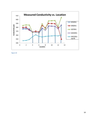 18
Figure 10
340
350
360
370
380
390
400
410
0 2 4 6 8 10 12 14
Conductivity(µS)
Location
Measured Conductivity vs. Location
9/23/2011
9/30/2011
10/7/2011
10/14/2011
10/21/2011-
newYSI
 