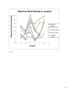 19
Figure 11
4
6
8
10
12
14
16
18
0 1 2 3 4 5 6 7
MaximumWindVelocity(mph)
Location
Maximum Wind Velocity vs. Location
9/30/11/
before
9/30/11 after
10/7/11 before
10/7/11 after
10/14/11
before
 