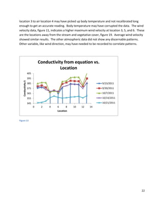 22
location 3 to air location 4 may have picked up body temperature and not recalibrated long
enough to get an accurate reading. Body temperature may have corrupted the data. The wind
velocity data, figure 11, indicates a higher maximum wind velocity at location 3, 5, and 6. These
are the locations away from the stream and vegetative cover, figure 19. Average wind velocity
showed similar results. The other atmospheric data did not show any discernable patterns.
Other variable, like wind direction, may have needed to be recorded to correlate patterns.
Figure 13
345
355
365
375
385
395
405
0 2 4 6 8 10 12 14
ConductivityS
Location
Conductivity from equation vs.
Location
9/23/2011
9/30/2011
10/7/2011
10/14/2011
10/21/2011
 
