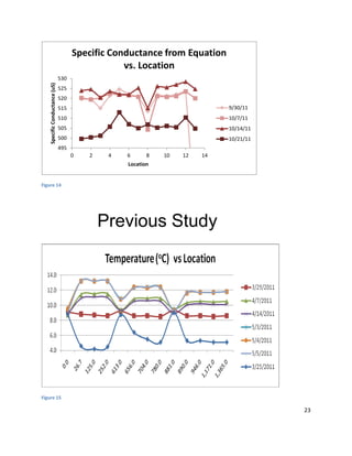 23
Figure 14
Previous Study
Figure 15
495
500
505
510
515
520
525
530
0 2 4 6 8 10 12 14
SpecificConductance(uS)
Location
Specific Conductance from Equation
vs. Location
9/30/11
10/7/11
10/14/11
10/21/11
 
