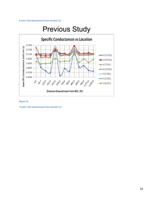 24
X-axis= Feet downstream from location 12
Previous Study
Figure 16
X-axis= Feet downstream from location 12
 
