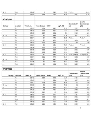 8
SP 3 F10 13:42 9 51.3 5.92 *117.1 0.11
F11 13:50 11.6 79.5 8.59 385.2 0.38
9/23/2011
Springs Location Time P.M. Temp Celsius % DO Mg/L DO
Conductivity(
µS)
Specific
Conductance
(µS)
F1 15:23 10.4 67.5 7.52 375.7 521
F2 15:30 10.5 67.2 7.54 375.9 521
F3 15:37 10.5 66.2 7.3 376.3 521
SP 1: a F4 15:42 9.5 48.6 5.36 367.3 523
b F5 16:04 9.4 44.6 5.15 *111.1 *158.7
c F6 15:59 9.3 45.9 5.18 365.4 521
F7 16:11 10.5 66.9 7.37 376.6 520
SP 2 F8 16:23 9.1 43.4 5.03 *166.4 *214.3
F9 16:28 10.9 70.4 7.78 383.7 526
F10 16:38 10.8 70.9 7.82 383.3 526
F11 16:41 10.8 69.6 7.74 382.8 526
SP 3 F12 16:50 9.2 48.9 5.34 *378.9/130.6 *520/169.8
F13 16:54 11.2 74.9 8.17 385.5 523
SP 1: a F14 17:05 9.3 44.5 5.06 367.2 525
b F15 17:18 9.3 43.4 5.02 369.5 527
c F16 17:23 9.3 44.2 5.03 368.7 526
9/30/2011
Springs Location Time P.M. Temp Celsius % DO Mg/L DO
Conductivity
(µS)
Specific
Conductance
(µS)
F1 13:41 10.9 67.5 7.36 379.7 519
F2 13:49 11 67.4 7.4 380.7 520
F3 13:57 10.6 55.8 6.99 373.4 520
SP 1: a F4 14:08 9.6 46.6 5.32 368 521
b F5 14:13 9.6 43.9 4.97 370.3 525
c F6 14:29 9.6 47.7 5.34 368.6 522
F7 14:36 11.3 65 7.16 384.5 520
SP 2 F8 14:55 11.3 52.3 5.52 379.1 524
F9 15:09 11.8 70.8 7.65 390.2 522
F10 15:13 11.8 70.7 7.55 389.8 521
F11 15:19 11.7 70.3 7.65 389.4 522
SP 3 F12 15:23 10.6 48.3 5.36 379.7 524
 