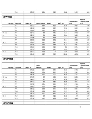 9
F13 15:37 12.4 73.5 7.88 349.7 520
10/7/2011
Springs Location Time P.M. Temp Celsius % DO Mg/L DO
Conductivity
(µS)
Specific
Conductance
(µS)
F1 12:32 11.4 89.1 9.48 385.1 520
F2 12:36 11.6 88.7 9.58 386.5 520
F3 12:40 11.5 85.5 9.27 386.1 521
SP 1: a F4 12:47 9.5 63.2 7.17 367.8 522
b F5 12:51 9.6 62.4 7.04 368.3 524
c F6 12:56 9.5 63.6 7.17 367.1 522
F7 13:01 11.8 85.2 9.34 389.5 520
SP 2 F8 13:07 11.7 61.3 6.33 376.2 523
F9 13:19 12.5 91.6 9.71 396.7 521
F10 13:23 12.6 91.9 9.8 397.4 521
F11 13:29 12.6 91.7 9.69 397.7 521
SP 3 F12 13:37 10.9 74 7.68 382.5 524
F13 13:41 13.5 96.9 10.08 405.8 520
10/14/2011
Springs Location Time P.M.
Temp
(Celsius) % DO Mg/L DO
Conductivity
(µS)
Specific
Conductance
(µS)
F1 14:20 10.4 87.7 9.86 377.8 524
F2 14:24 10.4 89.7 9.78 378.3 524
F3 14:28 10.1 70.2 8.58 372.3 521
SP 1: a F4 14:35 9.5 63.6 7.21 368.6 524
b F5 14:41 9.5 60.8 6.94 367.5 527
c F6 14:47 9.5 61.1 6.99 367.4 523
F7 14:52 10.4 86.9 9.87 378.8 524
SP 2 F8 15:02 10.5 58.4 7.71 372.4 526
F9 15:12 10.8 86.1 9.58 383.4 526
F10 15:16 10.8 89.9 9.79 383 526
F11 15:20 10.7 83.1 9.23 383 526
SP 3 F12 15:33 9.9 72.1 8.18 376 527
F13 15:38 11.2 82.6 9.09 386.4 525
10/21/2011
 