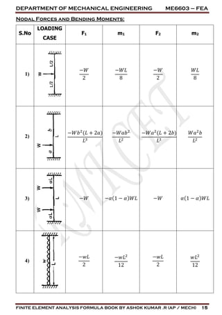 DEPARTMENT OF MECHANICAL ENGINEERING ME6603 – FEA
FINITE ELEMENT ANALYSIS FORMULA BOOK BY ASHOK KUMAR .R (AP / MECH) 15
Nodal Forces and Bending Moments:
S.No
LOADING
CASE
F1 m1 F2 m2
1)
−𝑊
2
−𝑊𝐿
8
−𝑊
2
𝑊𝐿
8
2)
−𝑊𝑏2
(𝐿 + 2𝑎)
𝐿3
−𝑊𝑎𝑏2
𝐿2
−𝑊𝑎2
(𝐿 + 2𝑏)
𝐿3
𝑊𝑎2
𝑏
𝐿2
3) −𝑊 −𝛼(1 − 𝛼) 𝑊𝐿 −𝑊 𝛼(1 − 𝛼) 𝑊𝐿
4)
−𝑤𝐿
2
−𝑤𝐿2
12
−𝑤𝐿
2
𝑤𝐿2
12
 