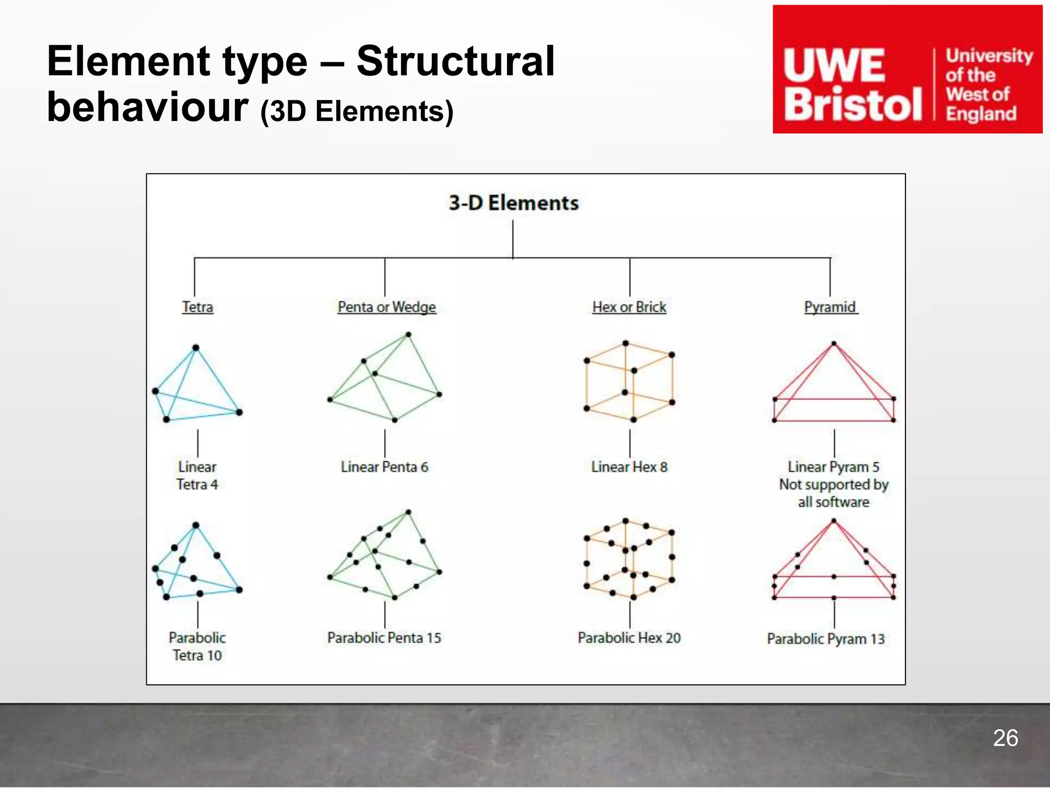 Element type – Structural
behaviour (3D Elements)
26
 
