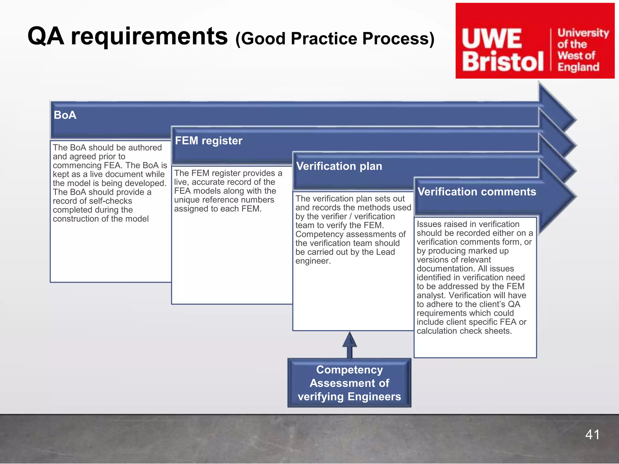 QA requirements (Good Practice Process)
41
BoA
The BoA should be authored
and agreed prior to
commencing FEA. The BoA is
kept as a live document while
the model is being developed.
The BoA should provide a
record of self-checks
completed during the
construction of the model
FEM register
The FEM register provides a
live, accurate record of the
FEA models along with the
unique reference numbers
assigned to each FEM.
Verification plan
The verification plan sets out
and records the methods used
by the verifier / verification
team to verify the FEM.
Competency assessments of
the verification team should
be carried out by the Lead
engineer.
Verification comments
Issues raised in verification
should be recorded either on a
verification comments form, or
by producing marked up
versions of relevant
documentation. All issues
identified in verification need
to be addressed by the FEM
analyst. Verification will have
to adhere to the client’s QA
requirements which could
include client specific FEA or
calculation check sheets.
Competency
Assessment of
verifying Engineers
 