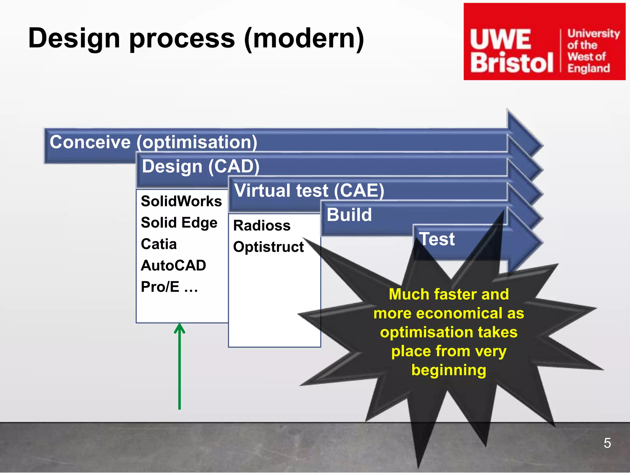Design process (modern)
5
Conceive (optimisation)
Design (CAD)
SolidWorks
Solid Edge
Catia
AutoCAD
Pro/E …
Virtual test (CAE)
Radioss
Optistruct
Build
Test
Much faster and
more economical as
optimisation takes
place from very
beginning
 