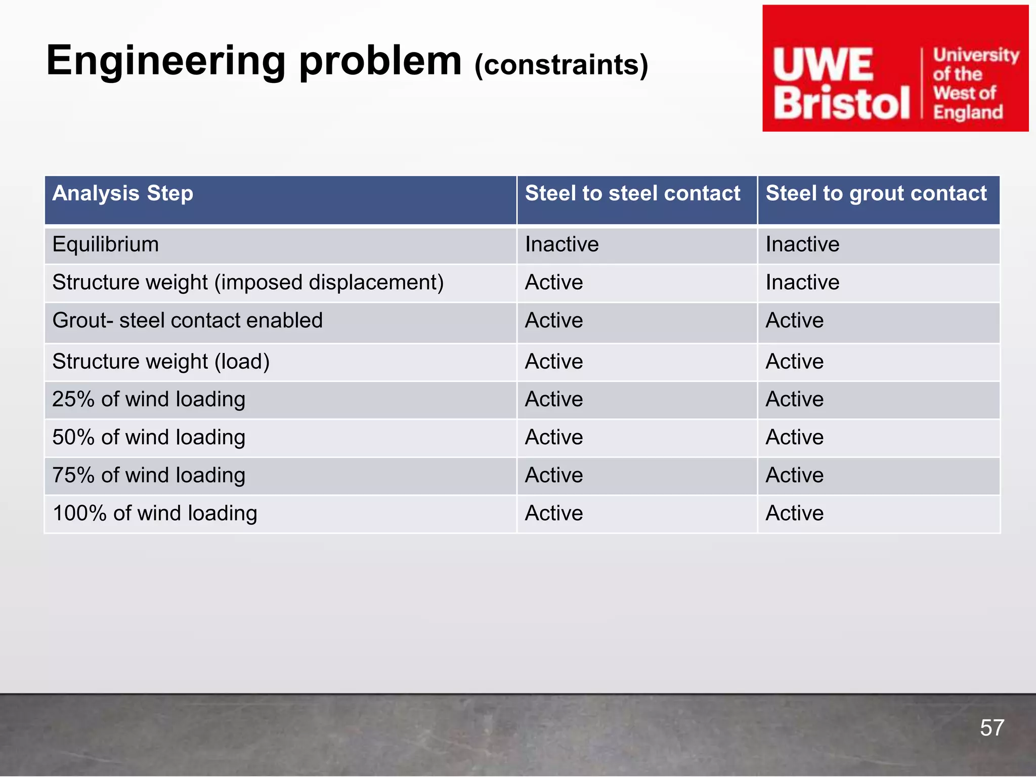 Engineering problem (constraints)
Analysis Step Steel to steel contact Steel to grout contact
Equilibrium Inactive Inactive
Structure weight (imposed displacement) Active Inactive
Grout- steel contact enabled Active Active
Structure weight (load) Active Active
25% of wind loading Active Active
50% of wind loading Active Active
75% of wind loading Active Active
100% of wind loading Active Active
57
 