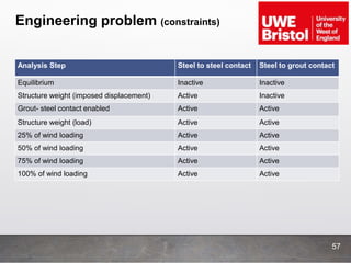 Engineering problem (constraints)
Analysis Step Steel to steel contact Steel to grout contact
Equilibrium Inactive Inactive
Structure weight (imposed displacement) Active Inactive
Grout- steel contact enabled Active Active
Structure weight (load) Active Active
25% of wind loading Active Active
50% of wind loading Active Active
75% of wind loading Active Active
100% of wind loading Active Active
57
 