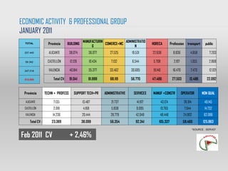 ECONOMIC ACTIVITY & PROFESSIONAL GROUP
JANUARY 2011
                                              MANUFACTURIN            ADMINISTRATIO
  TOTAL             Provincia      BUILDING                COMERCE+MC                    HORECA            Profession transport          public
                                                   G                        N
 207.440            ALICANTE        38.074         36.077      27.525        19.531      22.638              8.836          4.658           7.203

  59.342            CASTELLÓN       12.126         10.434       7.132        6.544       5.708               2.197          1.355          2.868

 247.018            VALENCIA        40.841         35.377      33.462        30.695      19.140              16.470         7.473           12.021

 513.800               Total CV:    91.041         81.888      68.119        56.770      47.486             27.503         13.486         22.092


 Provincia        TECHN + PROFESS      SUPPORT TECH+PR      ADMINISTRATIVE    SERVICES   MANUF +CONSTR                OPERATOR        NON QUAL

  ALICANTE             7.135                  13.487            21.737          41.197            43.124               26.914           49.145
 CASTELLÓN             2.018                   4.168            5.838           9.095         13.765                    7.644           14.732
  VALENCIA             14.236                 20.444            28.779          42.049        48.448                   24.902           62.086
     Total CV :       23.389                  38.099           56.354           92.341       105.337                   59.460          125.963
                                                                                                                                *SOURCE : SERVEF

Feb 2011 CV                         + 2,46%
 