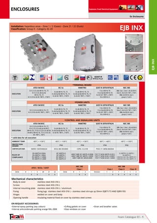 ENCLOSURES

Explosion Proof Electrical Equipment

Ex Enclosures

EJB INX

EJB inx

Installation: hazardous areas - Zone 1 / 2 (Gases) - Zone 21 / 22 (Dusts)
Classification: Group II - Category 2G 2D

ATEX 94/9/EC
II 2 G Ex db IIB+H2 T6…T3
II 2 G Ex db [ia ib]
IIB+H2 T6…T3
II 2 D Ex tb IIIC T85°C…T150°C

EXECUTION

*TERMINAL BOARD

IEC Ex

INMETRO

Ex db IIB+H2 T6…T3
Ex db [ia/ib] IIB+H2 T6…T3
Ex tb IIIC T85°C…T150°C

GOST-R (RTR/RTN)/K

NEC 505

Ex db IIB+H2 T6…T3
Ex db [ia/ib] IIB+H2 T6…T3
Ex tb IIIC T85°C…T150°C

1 Ex d IIB+H2 T6
1 Ex d [ia/ib] IIB+H2 T6
Ex tD A21 T85°C…t150°C
1Ex d IIB+H2 U

USL: Class 1, Zone 1, AEx db IIB+H2
Zone 21, AEx tb IIIC T85°C…T150°C
CNL: Exd IIB+H2; class II,
groups E, F and G

*POWER UNITS

ATEX 94/9/EC

IEC Ex

II 2 G Ex td IIB+H2 T6…T3
II 2 D Ex tb IIIC T85°C…150°C

EXECUTION

INMETRO

Ex db IIB+H2 T6…T3
Ex db [ia/ib] IIB+H2 T6…T3
Ex tb IIIC T85°C…T150°C

GOST-R (RTR/RTN)/K

NEC 505

Ex db IIB+H2 T6…T3
Ex db [ia/ib] IIB+H2 T6…T3
Ex tb IIIC T85°C…T150°C

1 Ex d IIB+H2 T6
1 Ex d [ia/ib] IIB+H2 T6
Ex tD A21 T85°C…t150°C
1Ex d IIB+H2 U

USL: Class 1, Zone 1, AEx db IIB+H2
Zone 21, AEx tb IIIC T85°C…T150°C
CNL: Exd IIB+H2; class II,
groups E, F and G

*CONTROL AND SIGNALLING UNITS

ATEX 94/9/EC

IEC Ex

INMETRO

II 2 G Ex td IIB+H2 T6…T3
II 2 (1) G Ex db [ia IIA/B/C]
Ex db IIB+H2 T6…T3
IIB+H2 T6…T3 II 2 (2) G Ex db [ib Ex db [ia/ib] IIB+H2 T6…T3
IIA/B/C] IIB+H2 T6…T3 II 2 D Ex tb Ex tb IIIC T85°C…T150°C
IIIC T85°C…150°C

EXECUTION

GOST-R (RTR/RTN)/K

NEC 505

Ex db IIB+H2 T6…T3
Ex db [ia/ib] IIB+H2 T6…T3
Ex tb IIIC T85°C…T150°C

1 Ex d IIB+H2 T6
1 Ex d [ia/ib] IIB+H2 T6
Ex tD A21 T85°C…t150°C
1Ex d IIB+H2 U

USL: Class 1, Zone 1, AEx db IIB+H2
Zone 21, AEx tb IIIC T85°C…T150°C
CNL: Exd IIB+H2; class II,
groups E, F and G

* valid data for all execution
AMBIENT TEMP.

-60°C ÷ +130°C

-60°C ÷ +130°C

-60°C ÷ +130°C

-60°C ÷ +60°C

-60°C ÷ +130°C

IP66

IP66

IP66

IP66

IP66

INERIS 13ATEX0022X

IECEx BKI 09.0005

CEPEL 12.2139

POCC IT. ME92.B02924

-

EN 60079-0:2004;
EN 60079-1:2004;
EN 60079-11:2006;
EN 60079-31:2009

IEC 60079-0;
IEC 60079-1;
IEC 60079-11;
IEC 60079-31

PROTECTION
DEGREE
CERTIFICATE REF.
RULES OF
COMPLIANCE

ABNT NBR IEC 60079-0:2008; ГОСТ Р МЭК 60079-0:2011;
ABNT NBR IEC 60079-1:2009; ГОСТ Р МЭК 61241-0:2007;
ABNT NBR IEC 60529:2009
ГОСТ Р МЭК 61241-1:2004

NEC 505
Class I

ATEX / IECEx / GOST
Zone

0

1

2

X

20

X

21

22

X

X

Zone

0

UL 60079-0; UL 60079-1;
ISA 60079-31;
CAN/CSA C22.2 No. 60079-0:11;
CAN/CSA C22.2 No. 60079-1:11;

NEC 500
Class II

Class III

2

1

2

1

2

X

X

X

X

X

Class I

1

2

X

X

Division

1

Mechanical characteristics
Body & cover	
Screws	
Internal mounting plate	
Fixing	
Hinges	
Opening handle	

stainless steel AISI-316 L
stainless steel AISI-316 L
stainless steel AISI-316 L / aluminum
fixing lugs stainless steel AISI-316 L - stainless steel stirrups sp.10mm (EJB71/73 AND EJB91/93)
welded on cover and body
insulating material fixed on cover by stainless steel screws

On Request Accessories:
•External epoxy painting (any colours)
•Internal anticondensate painting orange RAL-2004

•O-Ring gaskets on cover
•Glass windows on cover

•Drain and breather valves

Since 1961

YOUR PARTNER FOR SAFETY

Feam Catalogue 03 - 1

 
