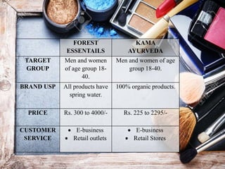 FOREST
ESSENTAILS
KAMA
AYURVEDA
TARGET
GROUP
Men and women
of age group 18-
40.
Men and women of age
group 18-40.
BRAND USP All products have
spring water.
100% organic products.
PRICE Rs. 300 to 4000/- Rs. 225 to 2295/-
CUSTOMER
SERVICE
 E-business
 Retail outlets
 E-business
 Retail Stores
 