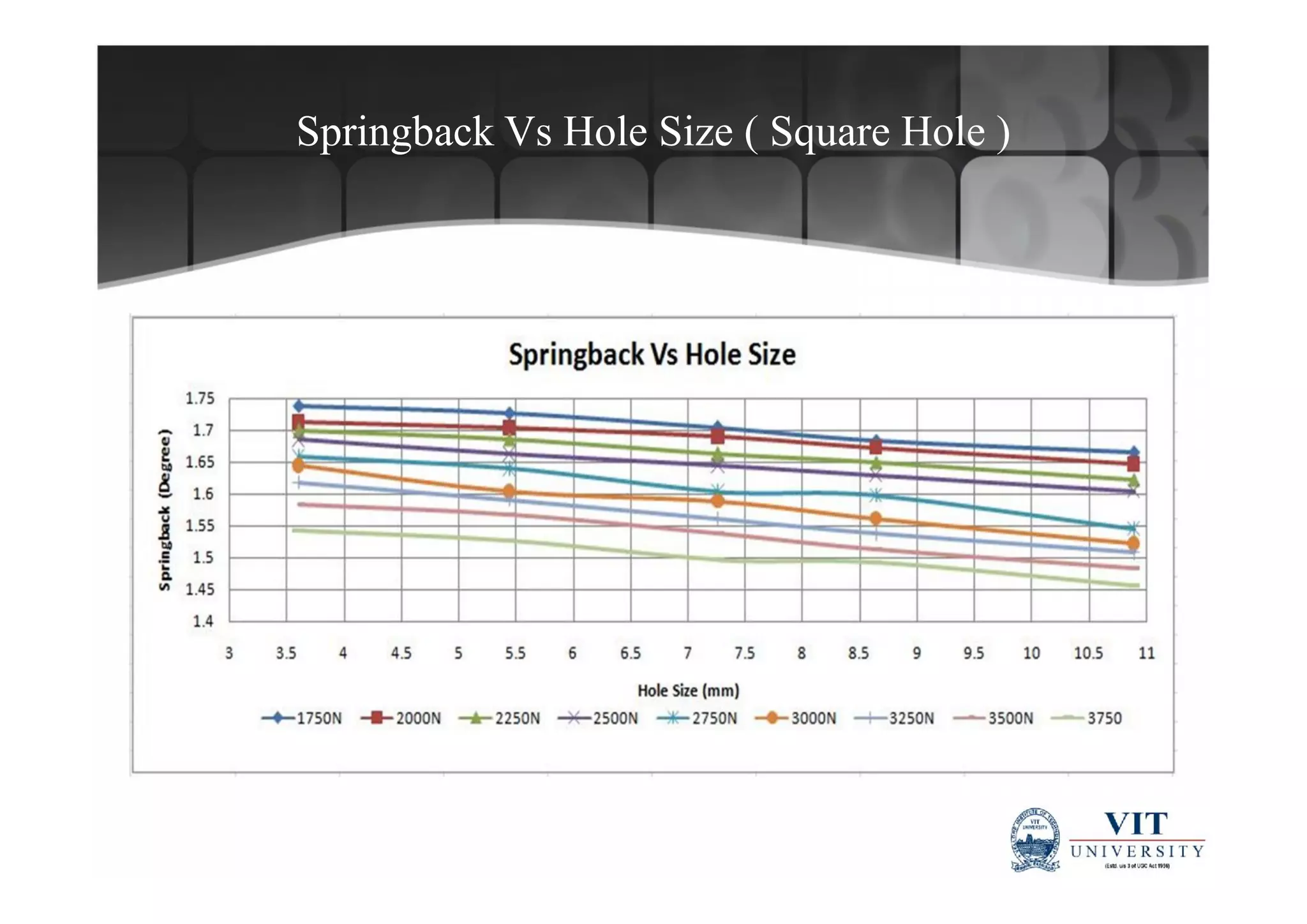 Fea of springback on perforated sheet metal | PPT