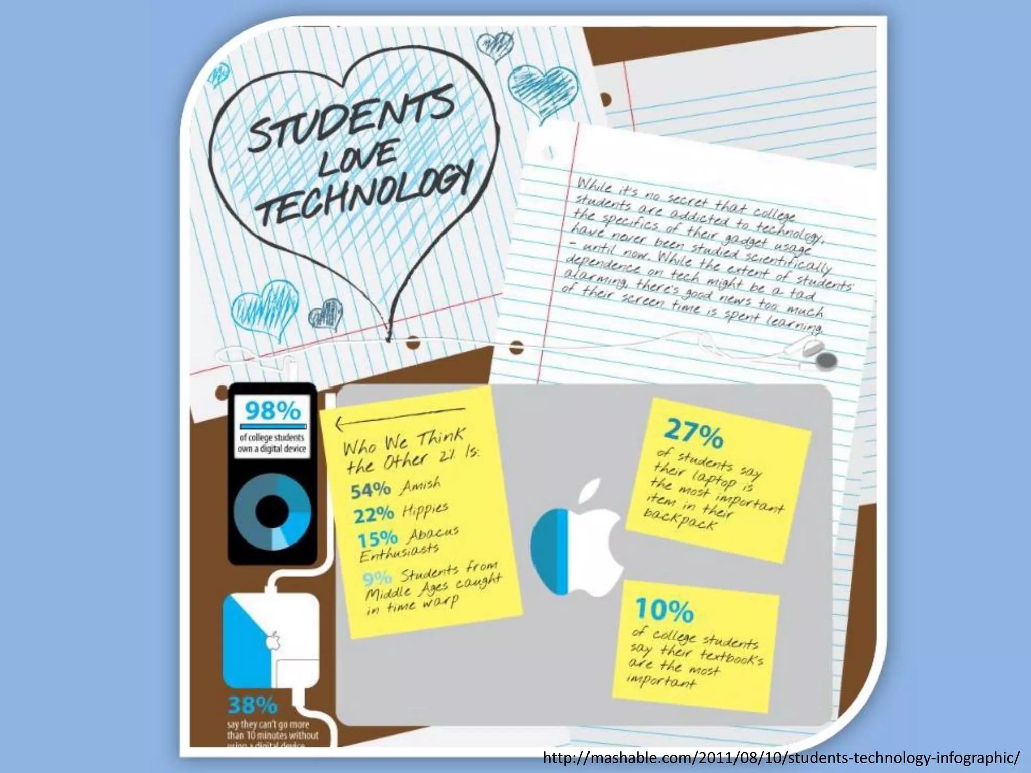 http://mashable.com/2011/08/10/students-technology-infographic/
 