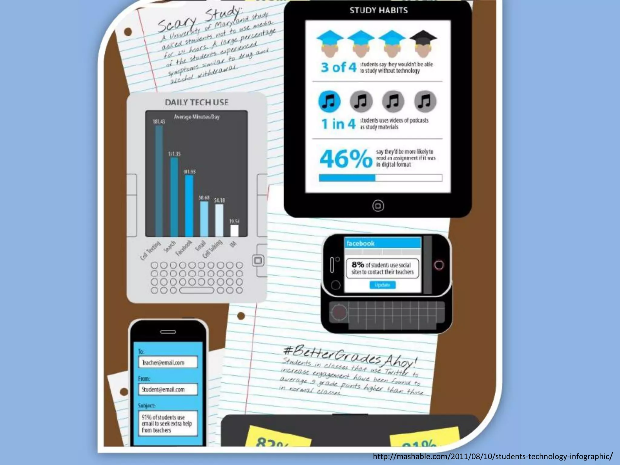 http://mashable.com/2011/08/10/students-technology-infographic/
 