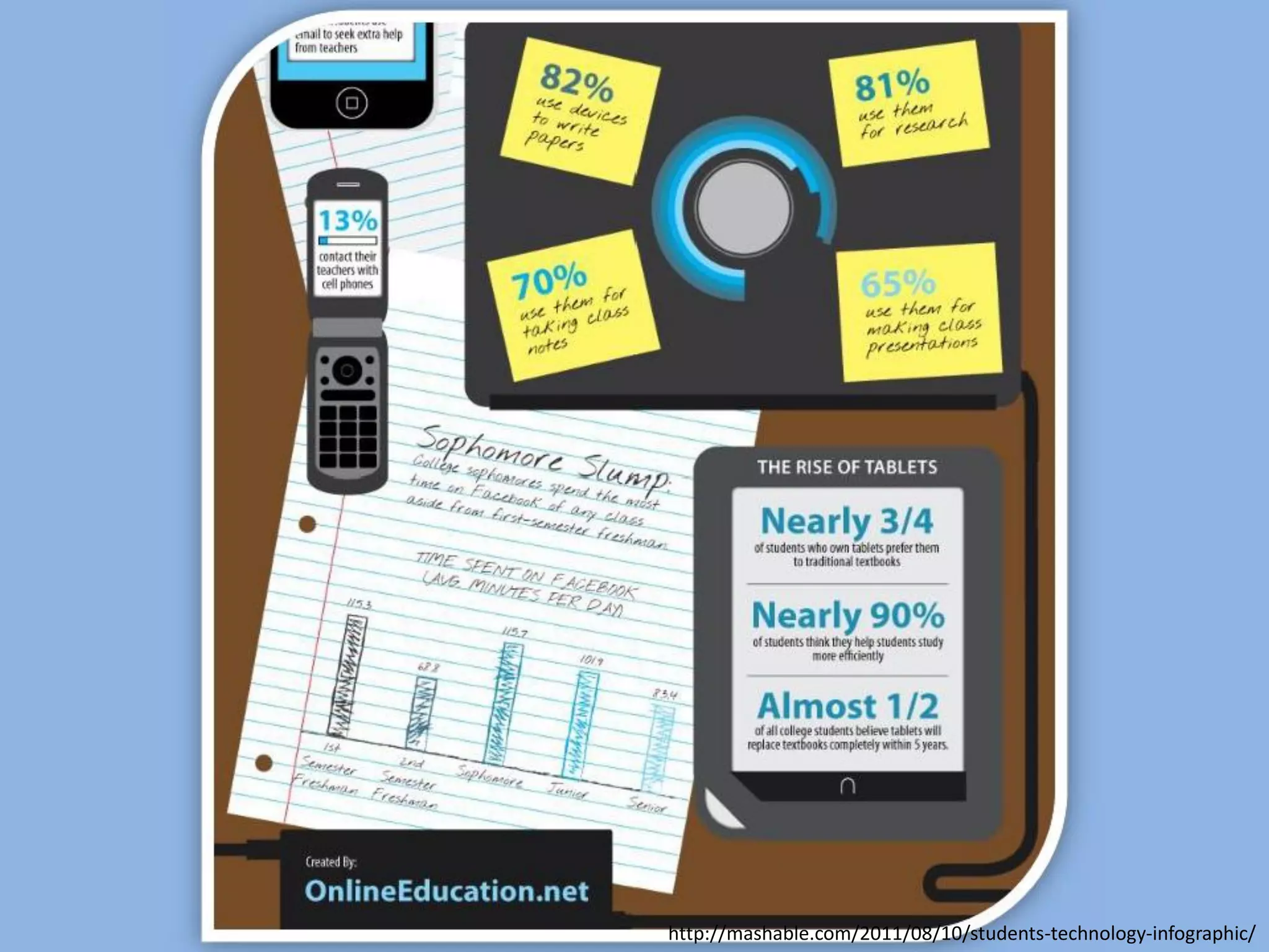http://mashable.com/2011/08/10/students-technology-infographic/
 