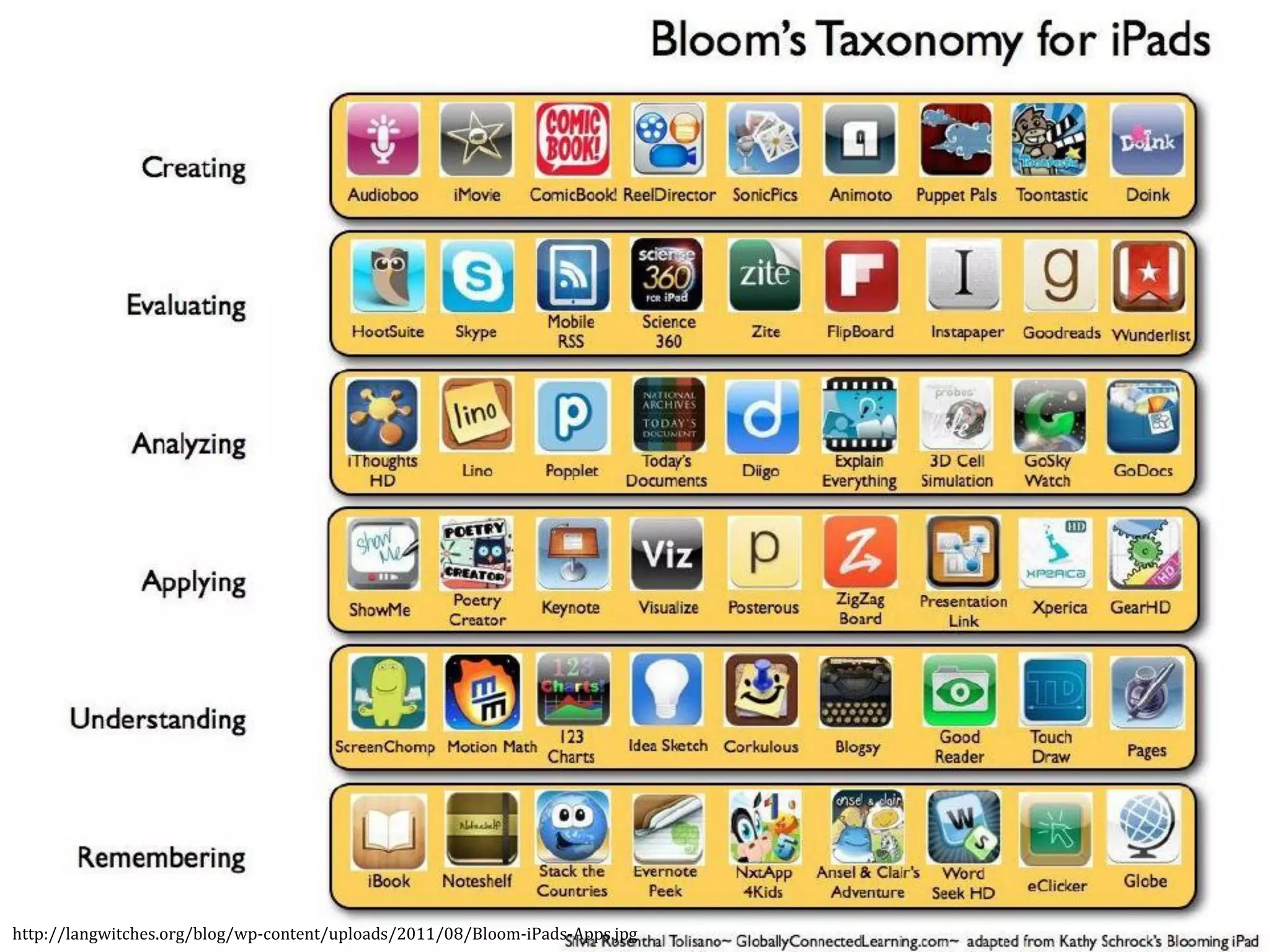http://langwitches.org/blog/wp-content/uploads/2011/08/Bloom-iPads-Apps.jpg
 