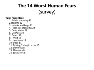 The 14 Worst Human Fears
                    (survey)
Rank Percentage
   1. Public speaking 41
   2.Heights 32
   3. Insects and bugs 22
   4. Financial problems 22
   5. Deep water 22
   6. Sickness 19
   7. Death 19
   8. Flying 18
   9. Loneliness 14
   10. Dogs 11
   11. Driving/riding in a car 10
   12. Darkness 8
   13. Elevators 8
   14. Escalators 5
 
