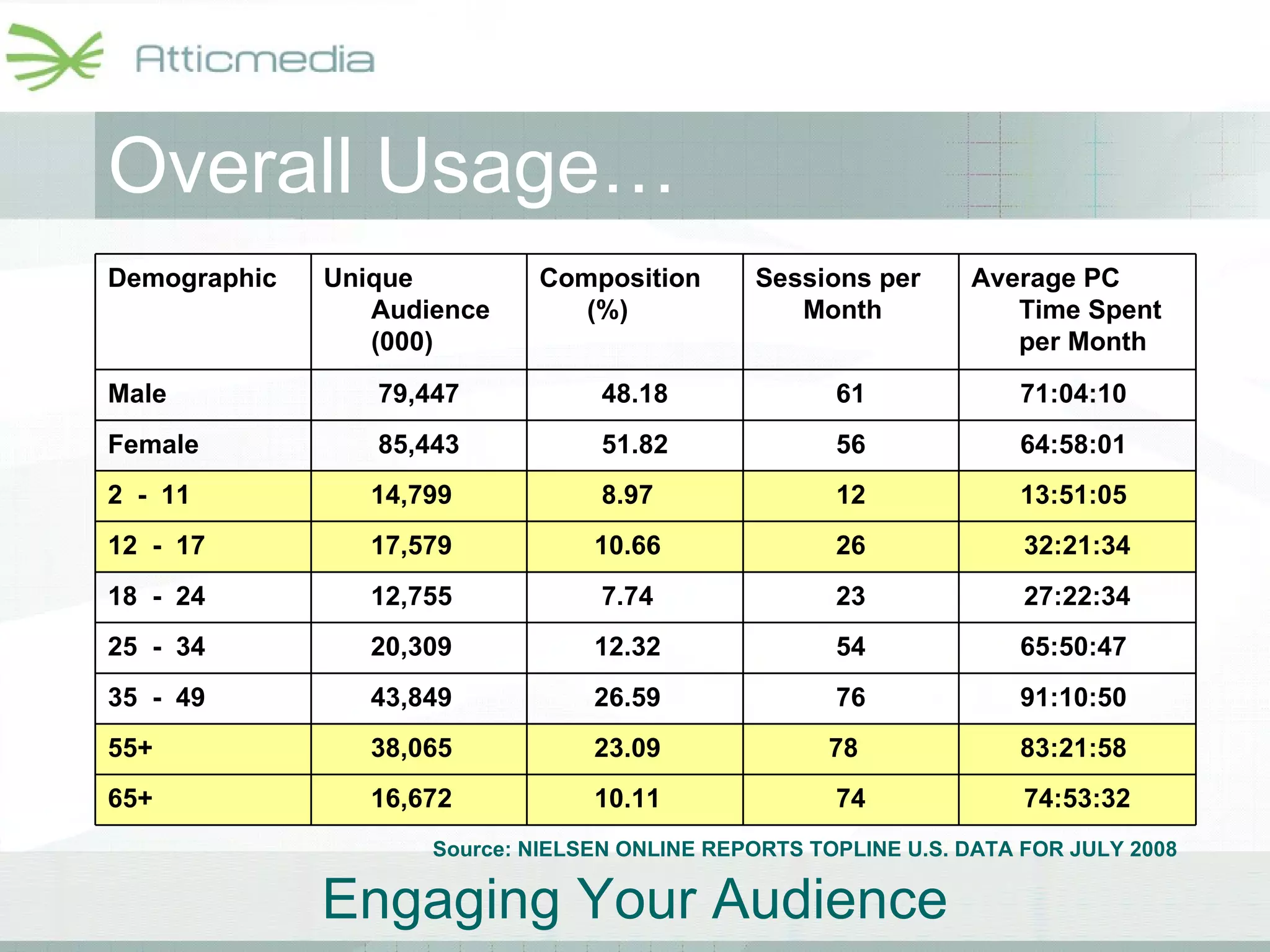 Overall Usage… Source: NIELSEN ONLINE REPORTS TOPLINE U.S. DATA FOR JULY 2008   74:53:32 74 10.11  16,672  65+  83:21:58  78  23.09  38,065  55+  91:10:50  76 26.59  43,849  35  -  49  65:50:47  54 12.32  20,309  25  -  34  27:22:34 23 7.74  12,755  18  -  24  32:21:34 26 10.66  17,579  12  -  17  13:51:05  12 8.97  14,799  2  -  11  64:58:01  56 51.82 85,443 Female 71:04:10  61 48.18 79,447 Male Average PC Time Spent per Month  Sessions per Month  Composition (%)  Unique Audience (000)  Demographic  