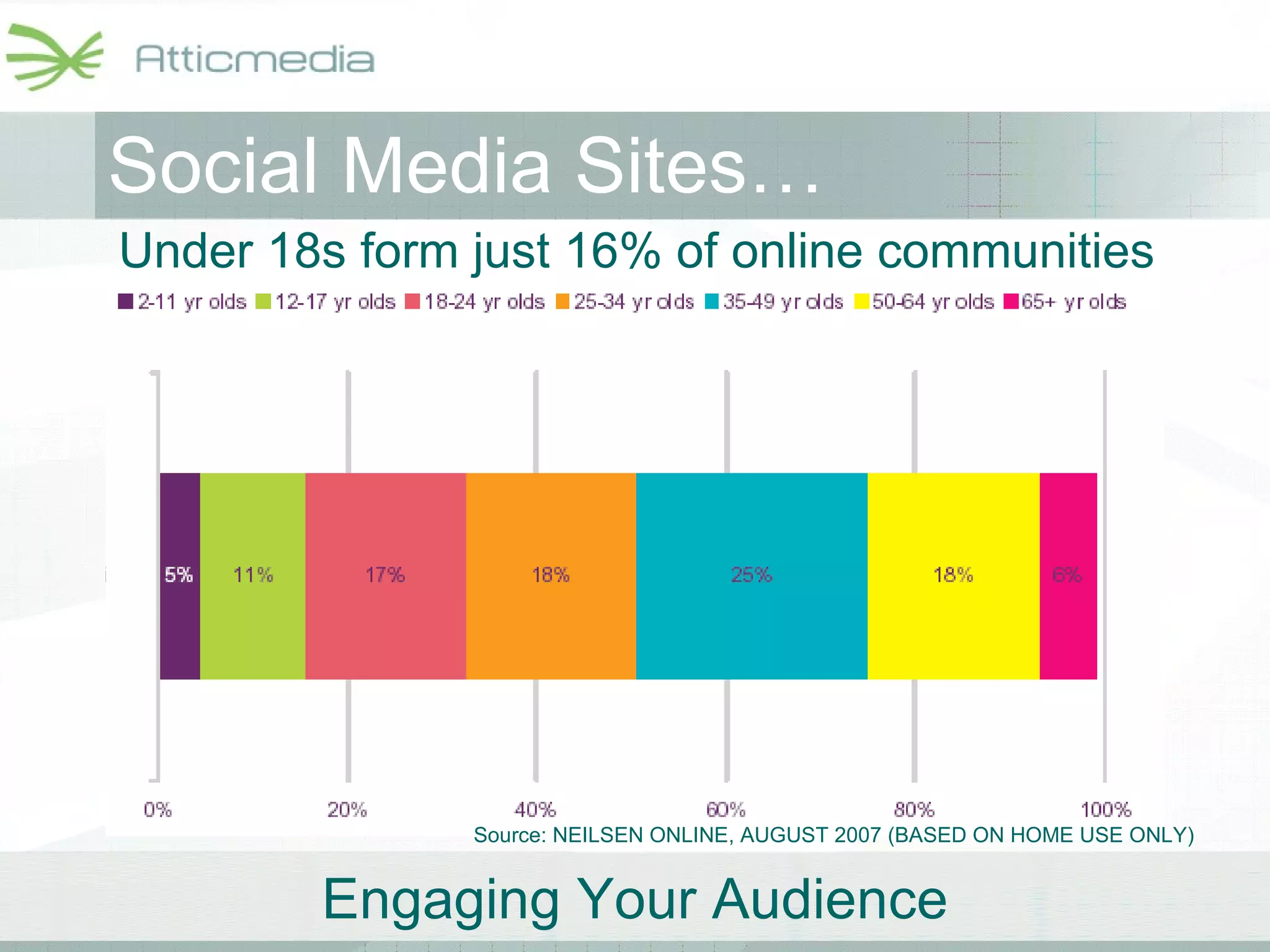 Social Media Sites… Under 18s form just 16% of online communities Source: NEILSEN ONLINE, AUGUST 2007 (BASED ON HOME USE ONLY) 