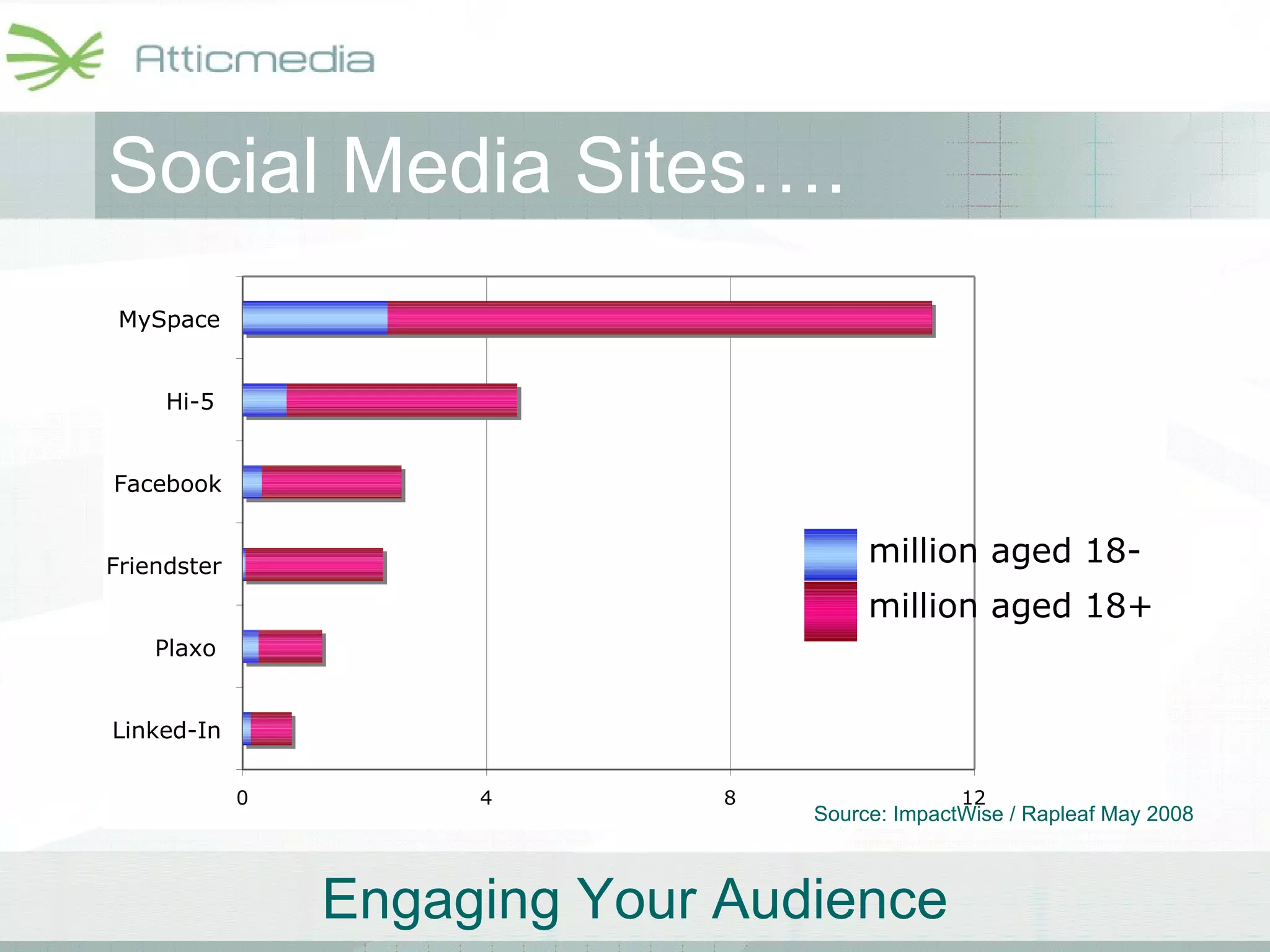Social Media Sites…. 0 4 8 12 Linked-In Plaxo Friendster Facebook Hi-5 MySpace million aged 18- million aged 18+ Source: ImpactWise / Rapleaf May 2008 
