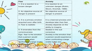 Fear Anxiety
1. It is a reaction to a
known danger
It is reaction to an
unknown danger (Rubin,
Slovin, Krochak, 1988)
2. An objective source of
danger is present
No objective source of
danger is present
3. It is a primary emotion
acquired soon after birth
It is a learned process and
develops later than fear
4. Fear is realistic Anxiety depends on the
ability to imagine
5. It emanates from the
consciousness
Seated in the sub
conscious
Egs:- fear is the emotion
that a person would
experience when
confronting a large snake
in the woods.
Anxiety is the emotion that
a person would experience
when confronting a large
snake in the zoo.
 