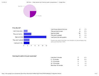 11/26/12 Edit form -‐‑ [ Help improve San Francisco public transportation. ] -‐‑ Google Docs
4/12https://docs.google.com/spreadsheet/gform?key=0Aua5kQinTokWdGlTQjZsTlVHa2hFM3F0UWhjaEp1T3c&gridId=0#chart
If  no,  why  not?
I  don't  know  where  to  find  one 2 13%
They  are  hard  to  read 4 25%
Apps  are  better 12 75%
They  aren't  updated 3 19%
I  said  yes  to  the  last  question. 3 19%
People  may  select  more  than  one  checkbox,  so  percentages  may
add  up  to  more  than  100%.
How  long  of  a  walk  is  it  to  your  usual  stop?
Less  than  5  minutes 7 44%
5  -­  10  minutes 6 38%
10  -­  20  minutes 1 6%
20  -­  30  minutes 1 6%
More  than  30  minutes 1 6%
 