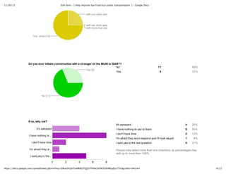 11/26/12 Edit form -‐‑ [ Help improve San Francisco public transportation. ] -‐‑ Google Docs
6/12https://docs.google.com/spreadsheet/gform?key=0Aua5kQinTokWdGlTQjZsTlVHa2hFM3F0UWhjaEp1T3c&gridId=0#chart
Do  you  ever  initiate  conversation  with  a  stranger  on  the  MUNI  or  BART?
No 11 69%
Yes 5 31%
If  no,  why  not?
It's  awkward 4 25%
I  have  nothing  to  say  to  them 8 50%
I  don't  have  time 2 13%
I'm  afraid  they  wont  respond  and  I'll  look  stupid 1 6%
I  said  yes  to  the  last  question 5 31%
People  may  select  more  than  one  checkbox,  so  percentages  may
add  up  to  more  than  100%.
 