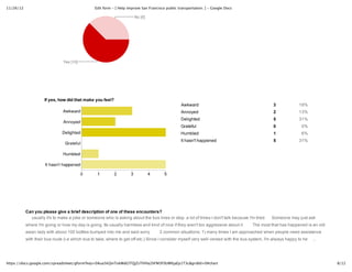 11/26/12 Edit form -‐‑ [ Help improve San Francisco public transportation. ] -‐‑ Google Docs
8/12https://docs.google.com/spreadsheet/gform?key=0Aua5kQinTokWdGlTQjZsTlVHa2hFM3F0UWhjaEp1T3c&gridId=0#chart
If  yes,  how  did  that  make  you  feel?
Awkward 3 19%
Annoyed 2 13%
Delighted 5 31%
Grateful 0 0%
Humbled 1 6%
It  hasn't  happened 5 31%
Can  you  please  give  a  brief  description  of  one  of  these  encounters?
usually  it's  to  make  a  joke  or  someone  who  is  asking  about  the  bus  lines  or  stop.  a  lot  of  times  I  don't  talk  because  I'm  tired.   Someone  may  just  ask
where  I'm  going  or  how  my  day  is  going.  Its  usually  harmless  and  kind  of  nice  if  they  aren't  too  aggressive  about  it The  most  that  has  happened  is  an  old
asian  lady  with  about  100  bottles  bumped  into  me  and  said  sorry 2  common  situations:  1)  many  times  I  am  approached  when  people  need  assistance
with  their  bus  route  (i.e  which  bus  to  take,  where  to  get  off  etc.)  Since  I  consider  myself  very  well-­versed  with  the  bus  system,  I'm  always  happy  to  he ...
 
