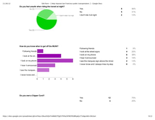 11/26/12 Edit form -‐‑ [ Help improve San Francisco public transportation. ] -‐‑ Google Docs
9/12https://docs.google.com/spreadsheet/gform?key=0Aua5kQinTokWdGlTQjZsTlVHa2hFM3F0UWhjaEp1T3c&gridId=0#chart
Do  you  feel  unsafe  when  riding  the  transit  at  night?
Yes 9 56%
No 5 31%
I  don't  ride  it  at  night 2 13%
How  do  you  know  when  to  get  off  the  MUNI?
Following  friends 1 6%
I  look  at  the  street  signs 4 25%
I  look  on  my  phone 6 38%
I  hear  it  announced 3 19%
I  see  the  marquee  sign  above  the  driver 2 13%
I  never  know  and  I  always  miss  my  stop 0 0%
Do  you  own  a  Clipper  Card?
Yes 12 75%
No 4 25%
 