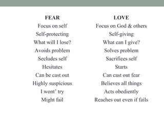 FEAR LOVE
Focus on self Focus on God & others
Self-protecting Self-giving
What will I lose? What can I give?
Avoids problem Solves problem
Secludes self Sacrifices self
Hesitates Starts
Can be cast out Can cast out fear
Highly suspicious Believes all things
I wont’ try Acts obediently
Might fail Reaches out even if fails
 