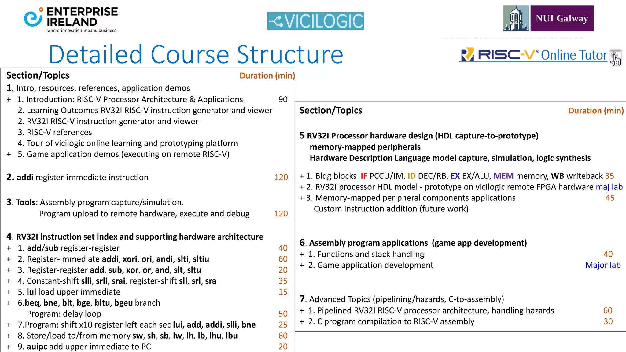 London Open Source Meetup for RISC-V 19 April 2021
11
fearghal.morgan@nuigalway.ie
Presentation https://tinyurl.com/BCSRISCVOnlineTutor
Detailed Course Structure
Section/Topics Duration (min)
1. Intro, resources, references, application demos
+ 1. Introduction: RISC-V Processor Architecture & Applications 90
2. Learning Outcomes RV32I RISC-V instruction generator and viewer
2. RV32I RISC-V instruction generator and viewer
3. RISC-V references
4. Tour of vicilogic online learning and prototyping platform
+ 5. Game application demos (executing on remote RISC-V)
2. addi register-immediate instruction 120
3. Tools: Assembly program capture/simulation.
Program upload to remote hardware, execute and debug 120
4. RV32I instruction set index and supporting hardware architecture
+ 1. add/sub register-register 40
+ 2. Register-immediate addi, xori, ori, andi, slti, sltiu 60
+ 3. Register-register add, sub, xor, or, and, slt, sltu 20
+ 4. Constant-shift slli, srli, srai, register-shift sll, srl, sra 35
+ 5. lui load upper immediate 15
+ 6.beq, bne, blt, bge, bltu, bgeu branch
Program: delay loop 50
+ 7.Program: shift x10 register left each sec lui, add, addi, slli, bne 25
+ 8. Store/load to/from memory sw, sh, sb, lw, lh, lb, lhu, lbu 60
+ 9. auipc add upper immediate to PC 20
Section/Topics Duration (min)
5 RV32I Processor hardware design (HDL capture-to-prototype)
memory-mapped peripherals
Hardware Description Language model capture, simulation, logic synthesis
+ 1. Bldg blocks IF PCCU/IM, ID DEC/RB, EX EX/ALU, MEM memory, WB writeback 35
+ 2. RV32I processor HDL model - prototype on vicilogic remote FPGA hardware maj lab
+ 3. Memory-mapped peripheral components applications 45
Custom instruction addition (future work)
6. Assembly program applications (game app development)
+ 1. Functions and stack handling 40
+ 2. Game application development Major lab
7. Advanced Topics (pipelining/hazards, C-to-assembly)
+ 1. Pipelined RV32I RISC-V processor architecture, handling hazards 60
+ 2. C program compilation to RISC-V assembly 30
 