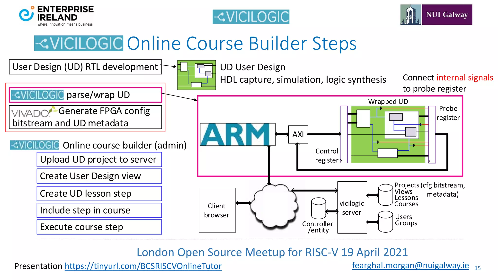 London Open Source Meetup for RISC-V 19 April 2021
15
fearghal.morgan@nuigalway.ie
Presentation https://tinyurl.com/BCSRISCVOnlineTutor
User Design (UD) RTL development
parse/wrap UD
Upload UD project to server
Create User Design view
Create UD lesson step
Include step in course
Execute course step
Generate FPGA config
bitstream and UD metadata
Online course builder (admin)
Online Course Builder Steps
UD User Design
HDL capture, simulation, logic synthesis
Wrapped UD
Probe
register
Control
register
AXI
Client
browser
vicilogic
server
Projects
Views
Lessons
Courses
Users
Groups
Controller
/entity
(cfg bitstream,
metadata)
Connect internal signals
to probe register
 