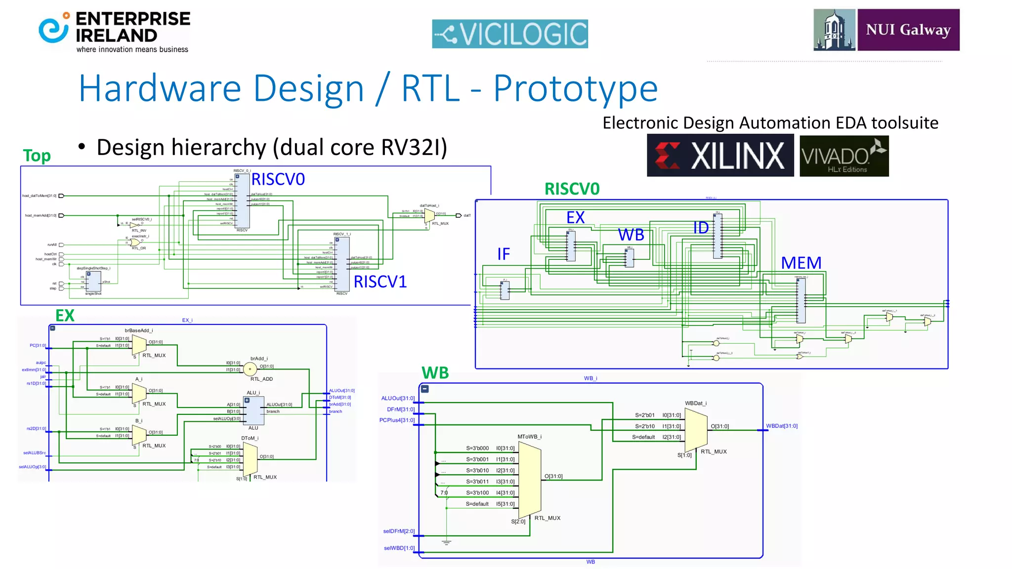 London Open Source Meetup for RISC-V 19 April 2021
22
fearghal.morgan@nuigalway.ie
Presentation https://tinyurl.com/BCSRISCVOnlineTutor
Top
RISCV0
RISCV1
IF
EX
WB ID
MEM
RISCV0
EX
WB
• Design hierarchy (dual core RV32I)
Hardware Design / RTL - Prototype
Electronic Design Automation EDA toolsuite
 
