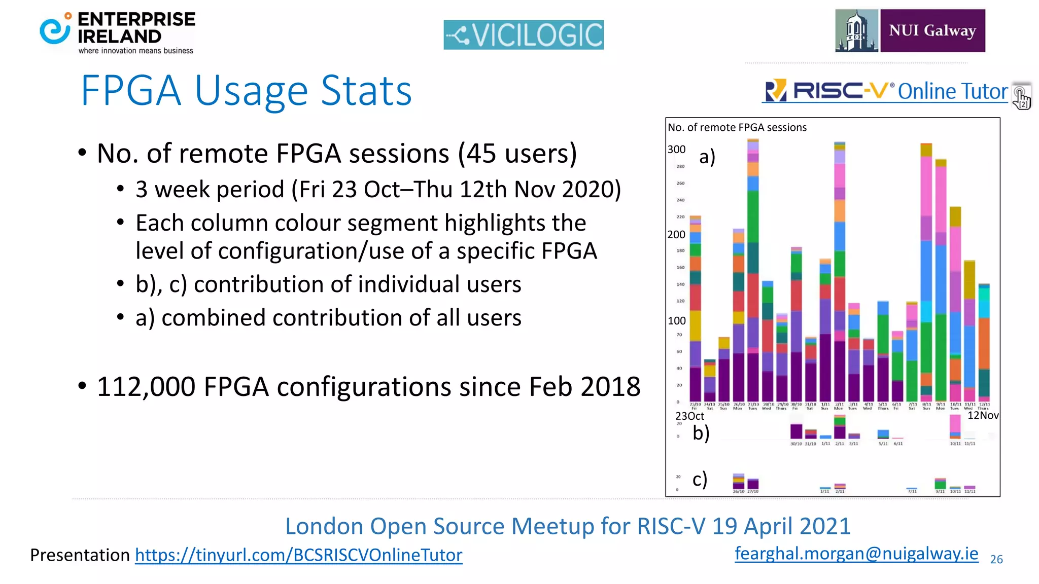 London Open Source Meetup for RISC-V 19 April 2021
26
fearghal.morgan@nuigalway.ie
Presentation https://tinyurl.com/BCSRISCVOnlineTutor
FPGA Usage Stats
• No. of remote FPGA sessions (45 users)
• 3 week period (Fri 23 Oct–Thu 12th Nov 2020)
• Each column colour segment highlights the
level of configuration/use of a specific FPGA
• b), c) contribution of individual users
• a) combined contribution of all users
• 112,000 FPGA configurations since Feb 2018
200
300
100
b)
c)
23Oct
a)
12Nov
No. of remote FPGA sessions
 