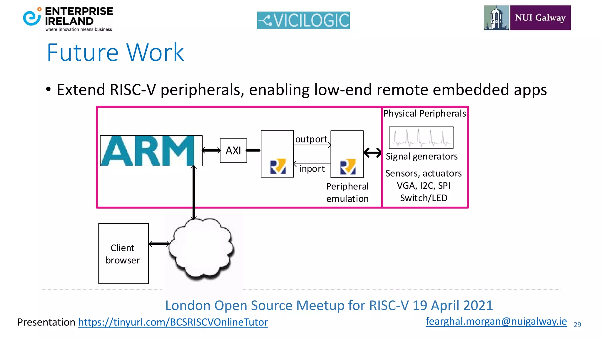 London Open Source Meetup for RISC-V 19 April 2021
29
fearghal.morgan@nuigalway.ie
Presentation https://tinyurl.com/BCSRISCVOnlineTutor
• Extend RISC-V peripherals, enabling low-end remote embedded apps
Future Work
AXI
Client
browser
inport
outport
Signal generators
Physical Peripherals
Sensors, actuators
VGA, I2C, SPI
Switch/LED
Peripheral
emulation
 