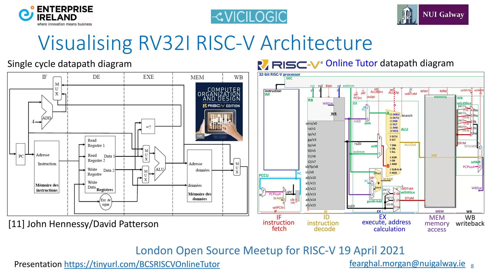 London Open Source Meetup for RISC-V 19 April 2021
8
fearghal.morgan@nuigalway.ie
Presentation https://tinyurl.com/BCSRISCVOnlineTutor
Visualising RV32I RISC-V Architecture
Single cycle datapath diagram Online Tutor datapath diagram
memory
PCPlus4
selB
ra/x1
sp/x2
gp/x3
tp/x4
t0/x5
t1/x6
t2/x7
4
extImm
zero/x0
WBDat
3
selWB
0
1
2
2
selDToM
sel
s1/x9
a0/x10
a1/x11
a2/x12
a3/x13
a4/x14
a5/x15
s0/fp/x8
2
rs1D
MWr selDFrM selWBD
MToWB
DToM
ALUOut
extImm
rs2D
ALUOp
branch
15 BGEU
14 BLTU
13 BGE
12 BLT
11 BNE
10 BEQ
9 SLTU
8 SLT
7 SRA
6 SRL
5 SLL
4 XOR
3 OR
2 AND
1 SUB A–B
0 ADD
ALU
add
sel
1
0
PC
selA
ALUBSrc
WB
MRd
selLdSlice
(15:0)
(7:0)
(7:0)
(15:0)
2 lb
0 lw
1 lh
4 lbu
3 lhu
24{7}
16{15}
24{’0'}
16{’0'}
DFrM
auipc
A
B
1
0
PC
1
0
jalr
+
base
offset
2 sb
0 sw
1 sh
(15:0)
(7:0)
16{’0'}
24{’0'}
rs2D
jalr
sel
PCSrc
brAdd
selDToM
2
selStSlice
rs2
rs1
5 5
RWr
RB
WBDat
DEC
rd
5
32-bit RISC-V processor
IM
instruction
PC
brAdd
0
1
selPCSrc
PCPlus4
4
+
PCCU
nPC
clk
rst
WB
ID EX MEM
IF
genBrAdd
EX
WB
IF ID EX MEM WB
memory
access
writeback
execute, address
calculation
decode
instruction instruction
fetch
[11] John Hennessy/David Patterson
 