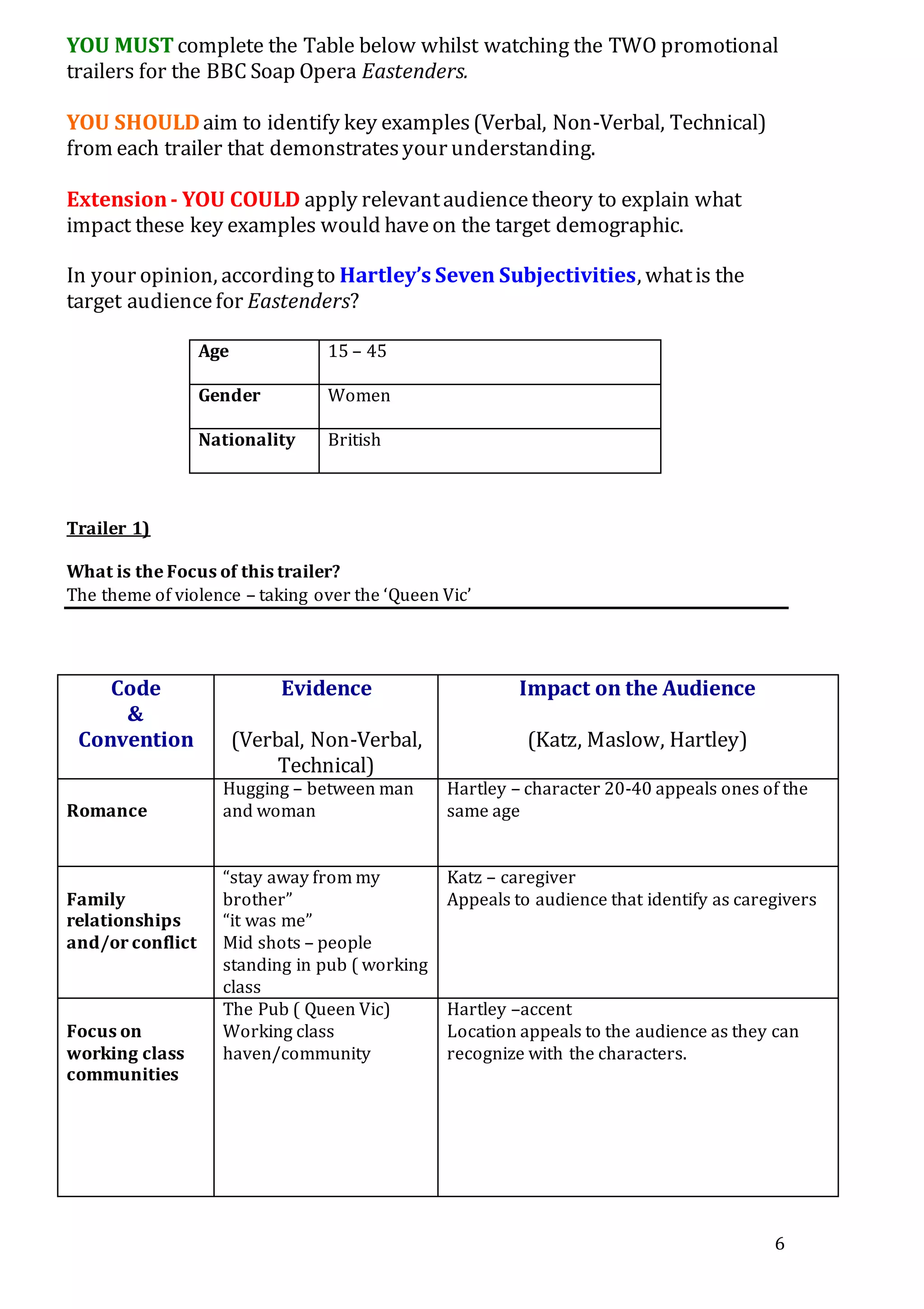 6
YOU MUST complete the Table below whilst watching the TWO promotional
trailers for the BBC Soap Opera Eastenders.
YOU SHOULDaim to identify key examples(Verbal, Non-Verbal, Technical)
from each trailer that demonstratesyour understanding.
Extension- YOU COULD apply relevantaudiencetheory to explain what
impact these key examples would haveon the target demographic.
In your opinion, accordingto Hartley’s Seven Subjectivities, whatis the
target audiencefor Eastenders?
Age 15 – 45
Gender Women
Nationality British
Trailer 1)
What is the Focus of this trailer?
The theme of violence – taking over the ‘Queen Vic’
Code
&
Convention
Evidence
(Verbal, Non-Verbal,
Technical)
Impact on the Audience
(Katz, Maslow, Hartley)
Romance
Hugging – between man
and woman
Hartley – character 20-40 appeals ones of the
same age
Family
relationships
and/or conflict
“stay away from my
brother”
“it was me”
Mid shots – people
standing in pub ( working
class
Katz – caregiver
Appeals to audience that identify as caregivers
Focus on
working class
communities
The Pub ( Queen Vic)
Working class
haven/community
Hartley –accent
Location appeals to the audience as they can
recognize with the characters.
 