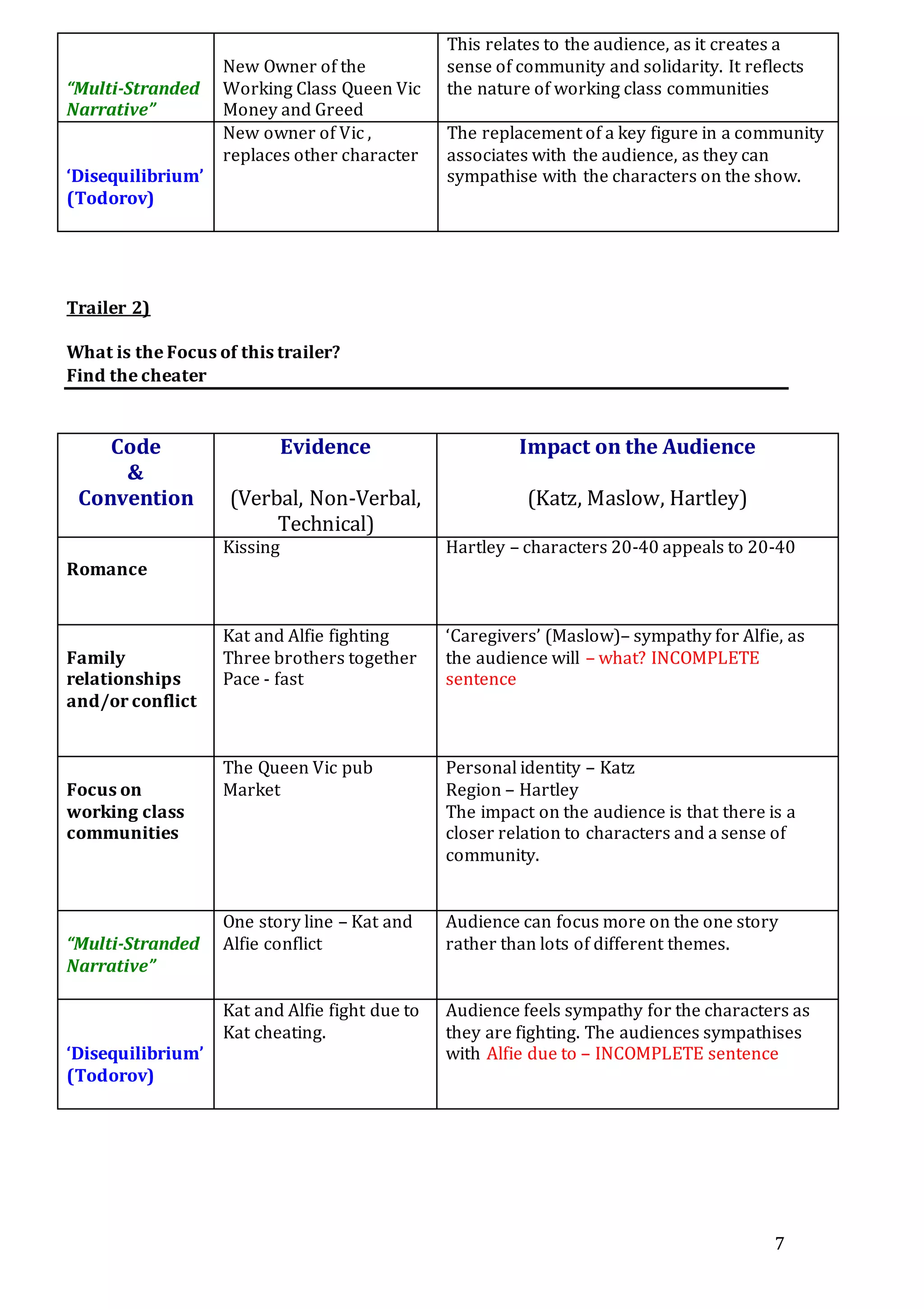 7
“Multi-Stranded
Narrative”
New Owner of the
Working Class Queen Vic
Money and Greed
This relates to the audience, as it creates a
sense of community and solidarity. It reflects
the nature of working class communities
‘Disequilibrium’
(Todorov)
New owner of Vic ,
replaces other character
The replacement of a key figure in a community
associates with the audience, as they can
sympathise with the characters on the show.
Trailer 2)
What is the Focus of this trailer?
Find the cheater
Code
&
Convention
Evidence
(Verbal, Non-Verbal,
Technical)
Impact on the Audience
(Katz, Maslow, Hartley)
Romance
Kissing Hartley – characters 20-40 appeals to 20-40
Family
relationships
and/or conflict
Kat and Alfie fighting
Three brothers together
Pace - fast
‘Caregivers’ (Maslow)– sympathy for Alfie, as
the audience will – what? INCOMPLETE
sentence
Focus on
working class
communities
The Queen Vic pub
Market
Personal identity – Katz
Region – Hartley
The impact on the audience is that there is a
closer relation to characters and a sense of
community.
“Multi-Stranded
Narrative”
One story line – Kat and
Alfie conflict
Audience can focus more on the one story
rather than lots of different themes.
‘Disequilibrium’
(Todorov)
Kat and Alfie fight due to
Kat cheating.
Audience feels sympathy for the characters as
they are fighting. The audiences sympathises
with Alfie due to – INCOMPLETE sentence
 