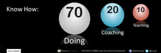 Text	KEITH	to	66866	to	get	the	research	and	practices /KeithFerrazzi @ferrazzi
Know	How:
Doing
70 20 10
Teaching
Coaching
 
