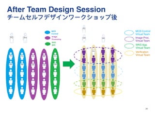 After Team Design Session
チームセルフデザインワークショップ後
20
MCB Control
Virtual Team
Image Proc.
Virtual Team
WKS App.
Virtual Team
Ve...