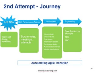 www.danielteng.com
40
2nd Attempt - Journey
Accelerating Agile Transition
Engineering
Specification by
example
TDD
BDD
Up ...