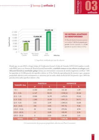 11
| fearmaga | certificación |
03certificación
Dende que, no ano 2010, o Grupo Galego de Certificación Forestal e Cadea de Custodia (CFCCGA) acadou o certifi-
cado PEFC para o seu Sistema de Xestión Forestal Sustentable, a entidade centrou os seus esforzos en achegar a cer-
tificación forestal ao minifundio galego. Grazas aos instrumentos conxuntos de xestión, lográronse certificar 7.491
ha repartidas en 12.286 parcelas de superficie inferior ás 25 ha. Proba da especialización do sistema é que a pequena
propiedade adscrita a estes instrumentos se caracteriza por ter unha cabida media de 0,61 ha/parcela e que o 86% das
parcelas teñen unha superficie inferior a 1ha.
TAMAÑO (ha)
PARCELAS SUPERFICIE
nº % ha %
0,1 2.340 19,05 141,42 1,89
[0,1 - 0,5) 6.147 50,03 1.538,53 20,54
[0,5 - 1,0) 2.088 16,99 1.470,01 19,62
[1,0 - 2,5] 1.240 10,09 1.851,31 24,71
[2,5 - 5,0) 318 2,59 1.085,01 14,48
[5,0 - 10,0) 104 0,85 707,76 9,45
[10,0 - 15,0) 32 0,26 370,06 4,94
[15,0 - 20,0) 11 0,09 190,99 2,55
[20,0 - 25,0) 6 0,05 135,80 1,81
TOTAL 12.286 100 7.490,90 100
3- Caracterización das pequenas propiedades adscritas aos Plans Conxuntos
UN SISTEMA ADAPTADO
AO MINIFUNDISMO
Os Plans de Xestión Conxuntos permiti-
ron certificar 7.491 ha de pequeña pro-
piedade forestal repartidas en 12.286
parcelas de superficie inferior ás 25 ha.
2- Superficie certificada por tipo de adscrito
19.527,10
12.036,20
7.490,90
21.000
18.000
15.000
12.000
9.000
6.000
3.000
0
Superficie(ha)
Adscritos
Plan Gestión
Conjunto
Plan Gestión
Individual
Total
adscritos
 